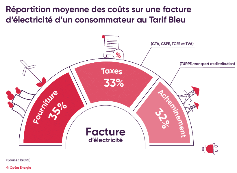 Répartition moyenne des coûts sur une facture d'électricité