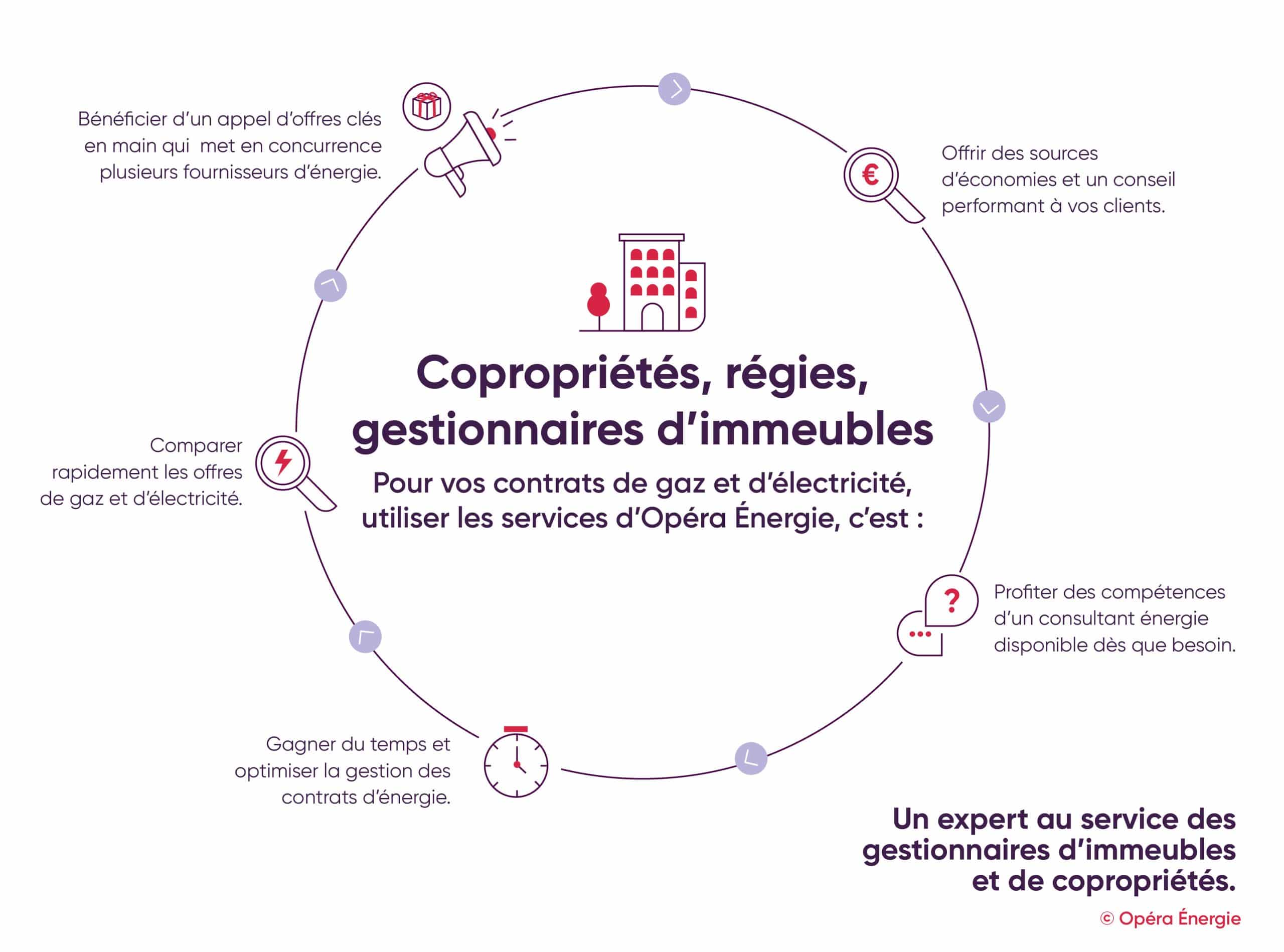 Accompagnement courtage pour les copropriétés