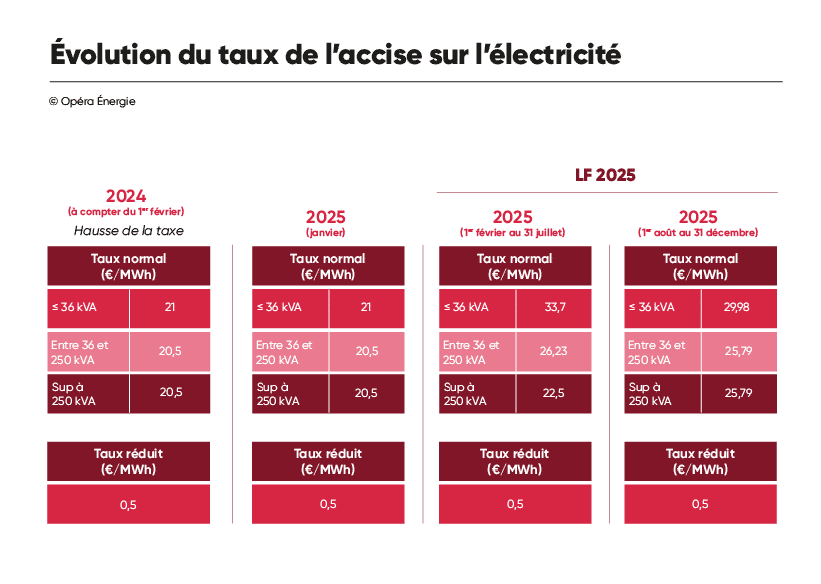 Accise sur l'électricité