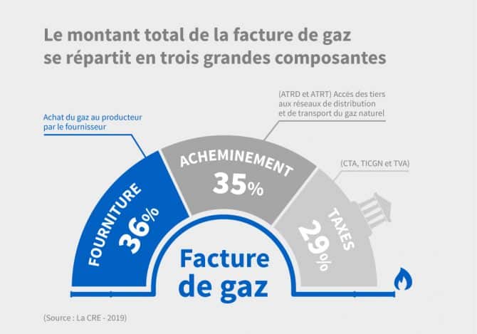 Prix Du Gaz : Prix Du KWh En 2021 Et évolutions | Opéra Énergie